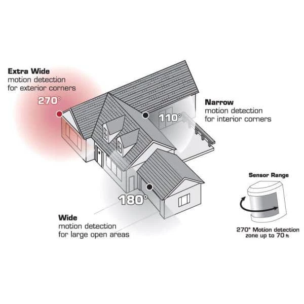 Best Pirce โจ Cheap โจ 270-Degree White Motion Outdoor Integrated LED Security Flood Light by Defiant ๐ โ - Image 4